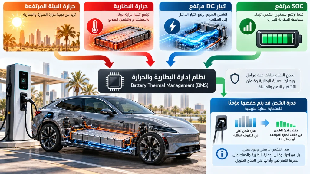 مخطط يوضح تداخل الحرارة وحالة الشحن والشحن السريع في بطارية السيارة الكهربائية