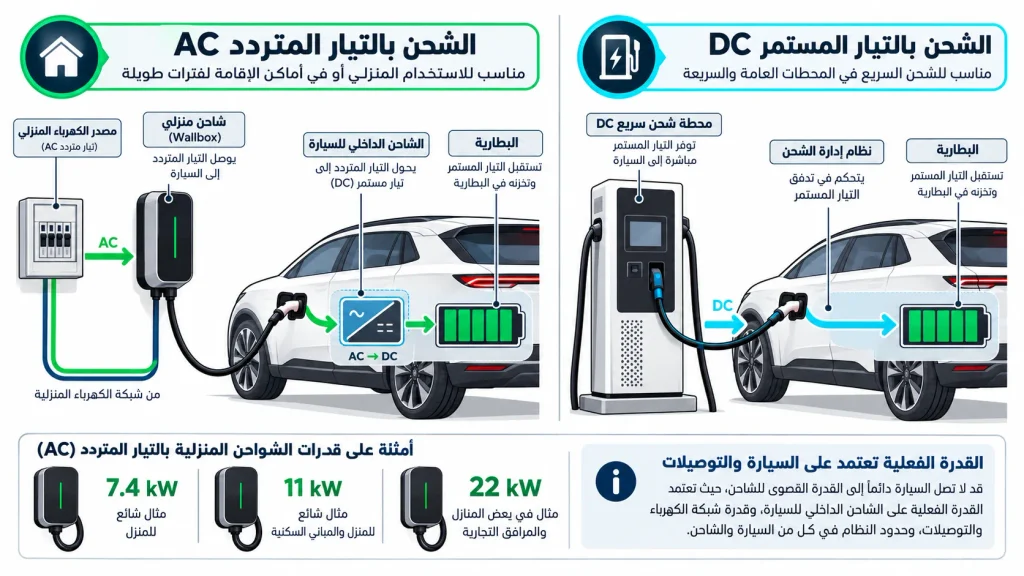 رسم توضيحي يشرح الفرق بين الشحن المنزلي AC والشحن السريع DC وقدرات الشحن