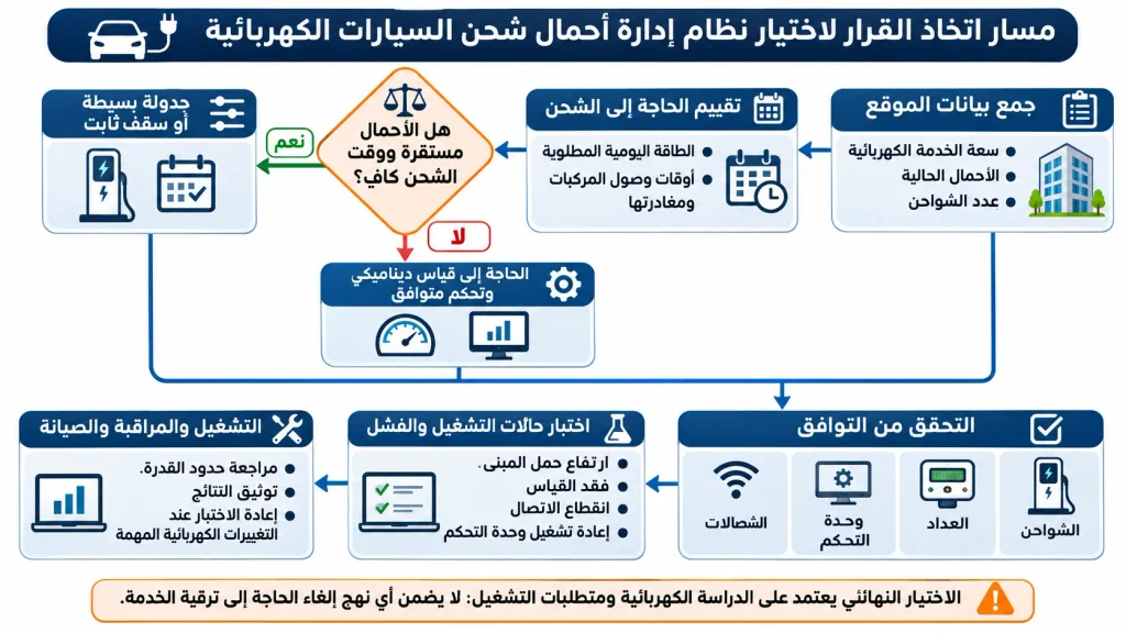 مخطط قرار لاختيار إدارة أحمال شحن السيارات الكهربائية بناءً على سعة الخدمة الكهربائية وتغير الأحمال ووقت الشحن والتوافق والاختبارات.