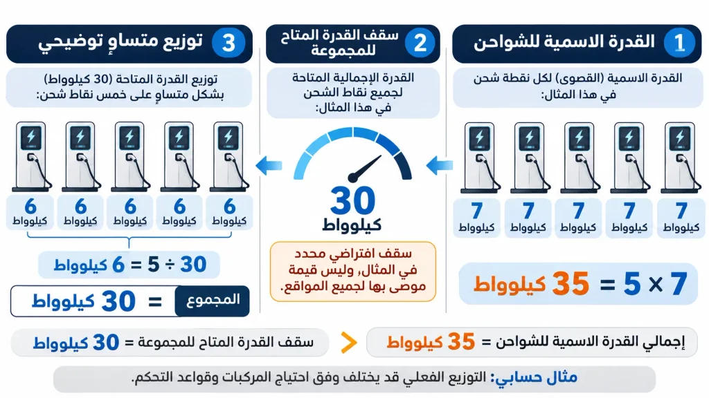 إنفوجرافيك يوضح أن خمس نقاط شحن بقدرة 7 كيلوواط لكل نقطة تحتاج إلى 35 كيلوواط عند التشغيل بالقدرة القصوى، ويمكن توزيع سقف 30 كيلوواط بواقع 6 كيلوواط لكل نقطة عند التوزيع المتساوي.