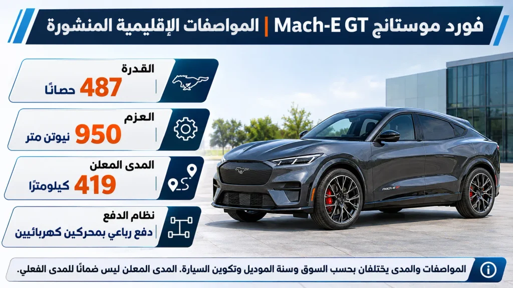 إنفوجرافيك مواصفات فورد موستانج Mach-E GT يتضمن القوة والعزم والمدى المعلن ونظام الدفع الرباعي.