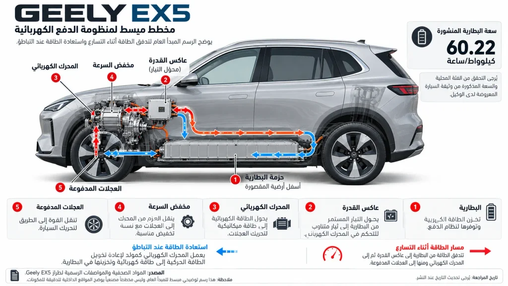 رسم توضيحي لبطارية ومنظومة الدفع الكهربائية في جيلي EX5 مع مسار انتقال الطاقة