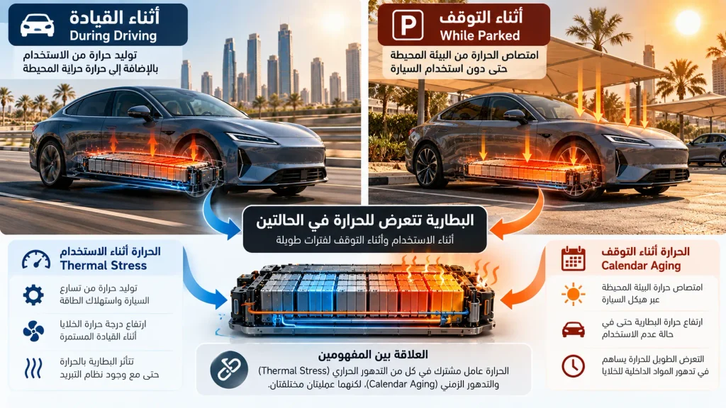 توضيح تعرض بطارية السيارة الكهربائية للحرارة أثناء القيادة والتوقف في الخليج