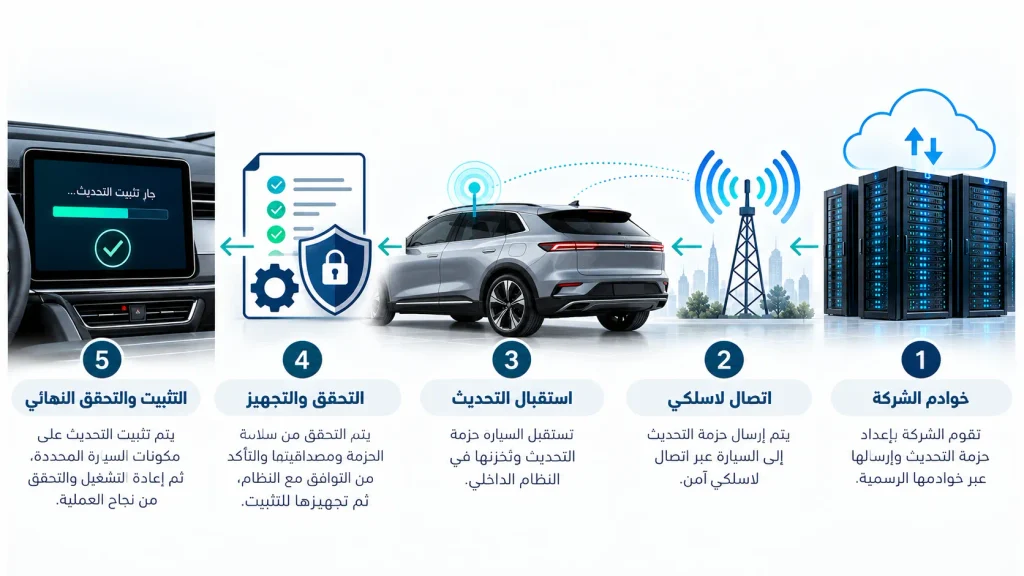 مخطط يوضح مراحل تحديث OTA من خوادم الشركة عبر الاتصال اللاسلكي إلى نظام السيارة والتحقق من البرنامج وتثبيته.