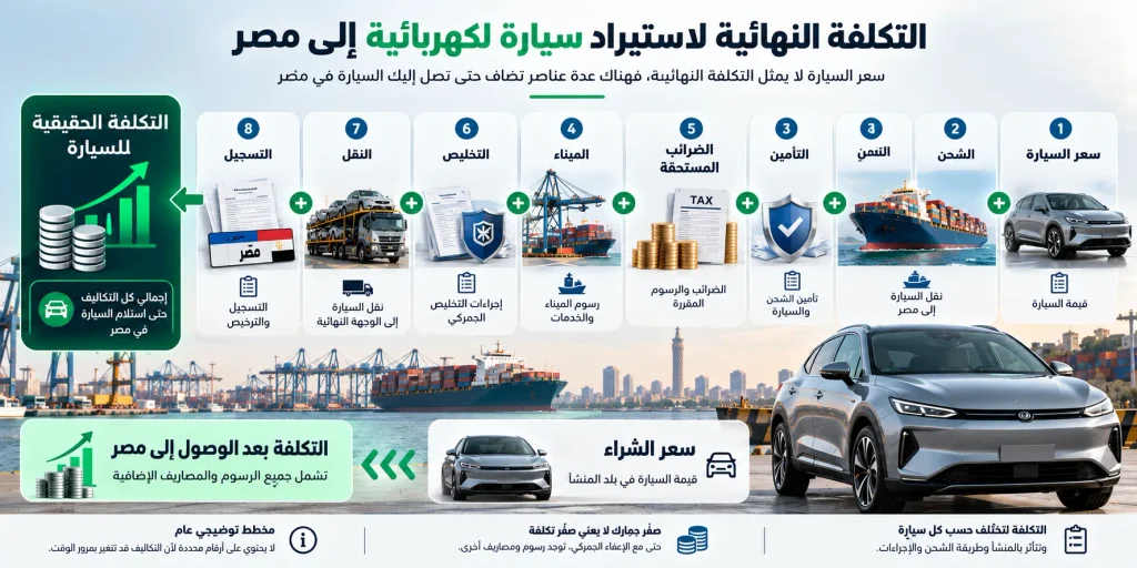 حساب التكلفة الإجمالية لاستيراد سيارة كهربائية إلى مصر