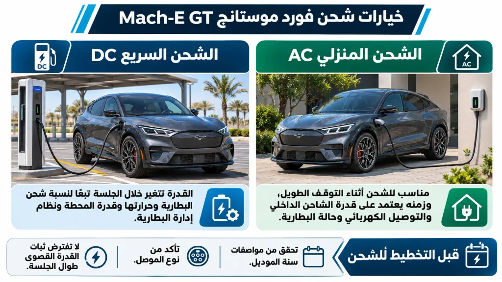 مقارنة توضيحية بين شحن فورد موستانج Mach-E GT منزليًا بالتيار المتردد وشحنها سريعًا بالتيار المستمر.