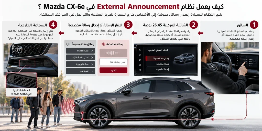 مخطط يوضح طريقة عمل نظام الإعلان الخارجي في مازدا CX-6e