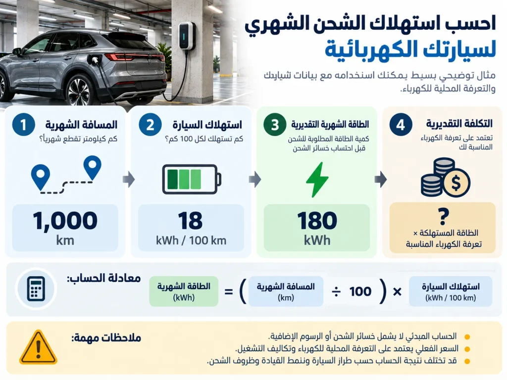 إنفوجراف يشرح حساب استهلاك السيارة الكهربائية الشهري بالكيلوواط ساعة وتقدير تكلفة الشحن