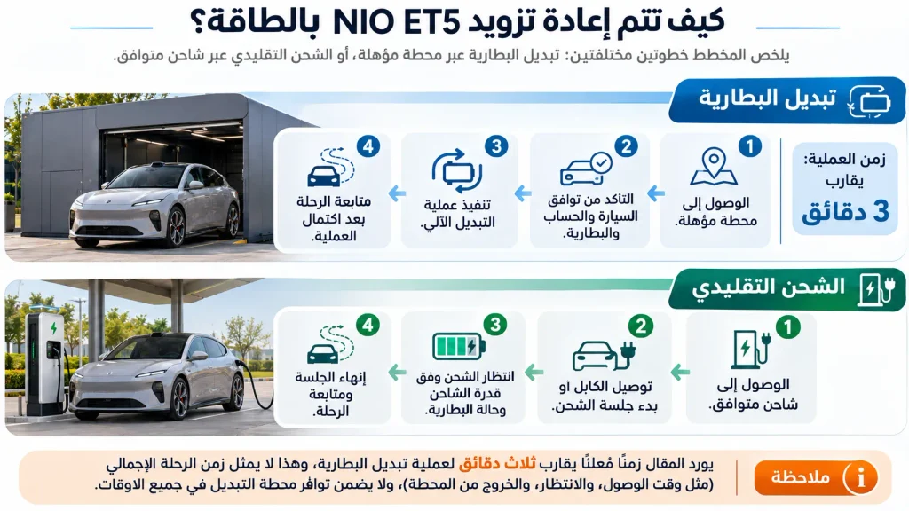 مقارنة توضيحية بين تبديل بطارية NIO ET5 والشحن الكهربائي التقليدي من حيث خطوات الاستخدام والتخطيط للرحلة