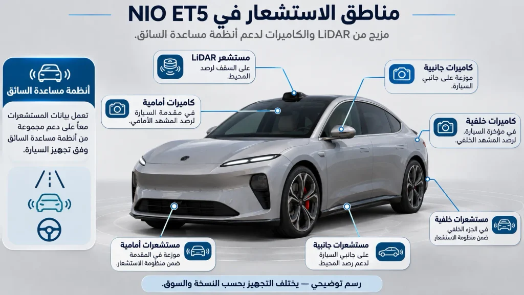 رسم توضيحي لمواضع أنظمة الاستشعار والكاميرات وLiDAR في سيارة NIO ET5