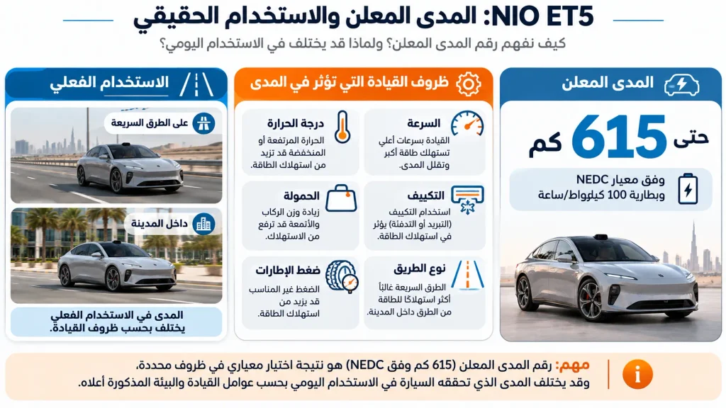رسم توضيحي يشرح الفرق بين مدى NIO ET5 المعلن وفق NEDC والمدى الفعلي المتأثر بظروف القيادة