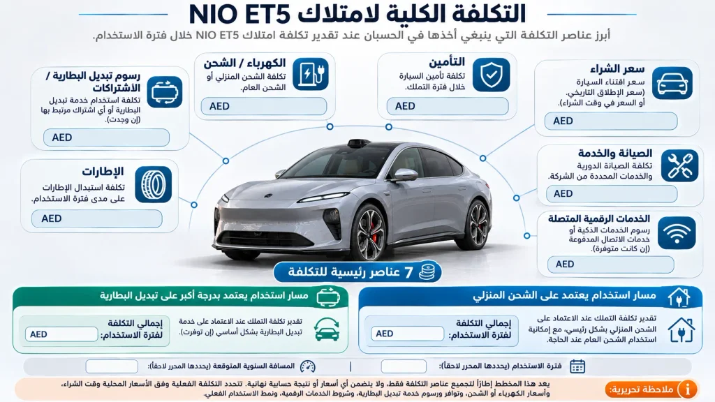 إنفوجراف يوضح عناصر تكلفة امتلاك NIO ET5 بما يشمل التأمين والشحن وتبديل البطارية والإطارات والصيانة
