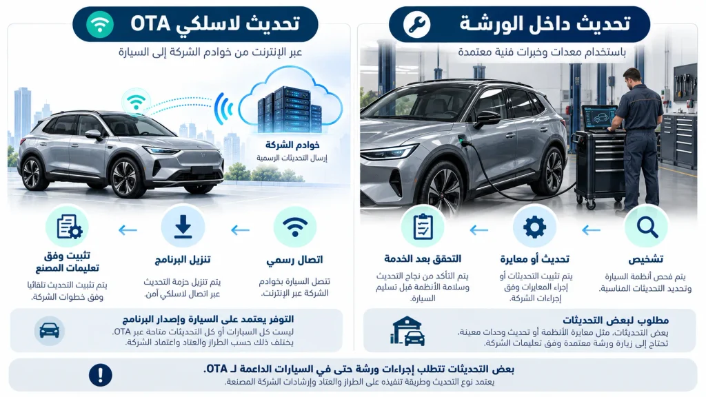 مقارنة توضيحية بين تحديث برامج السيارة الكهربائية لاسلكياً عبر النظام الرسمي وتحديثها باستخدام أجهزة التشخيص داخل الورشة.