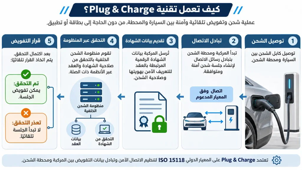 مخطط يوضح تسلسل توصيل الكابل وتبادل رسائل الاتصال والتحقق من الشهادة وتفويض جلسة شحن السيارة الكهربائية.