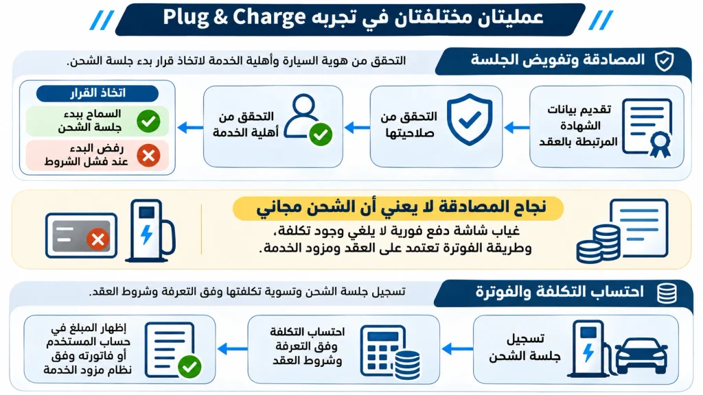 مخطط يوضح الفرق بين التحقق من صلاحية عقد الشحن وتفويض الجلسة وبين احتساب تكلفة الطاقة وإصدار الفاتورة.
