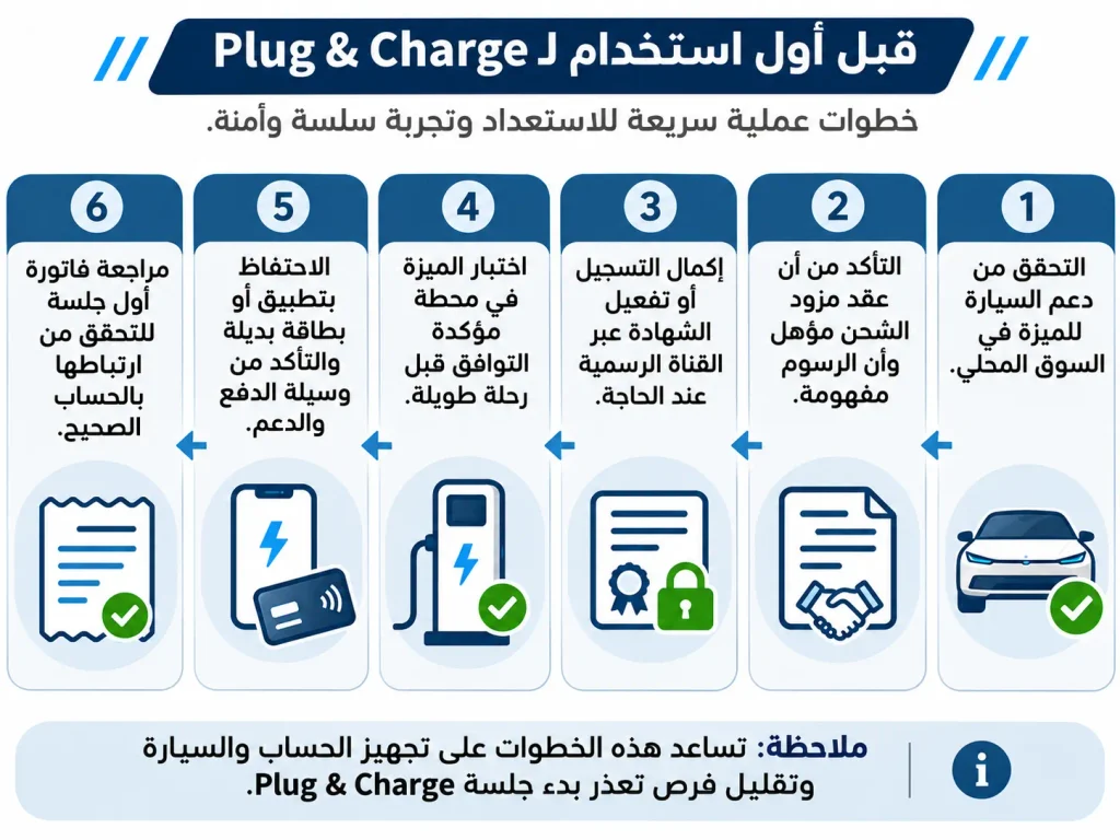 قائمة تحقق للاستعداد لاستخدام Plug & Charge تشمل توافق السيارة والمحطة وتفعيل العقد والشهادة واختبار الشحن ومراجعة الفاتورة.