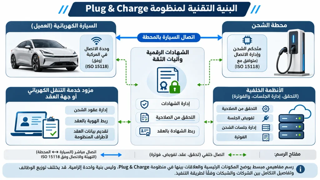مخطط يوضح ارتباط السيارة الكهربائية ومحطة الشحن والشهادات الرقمية ومزود الخدمة والأنظمة الخلفية في منظومة Plug & Charge.