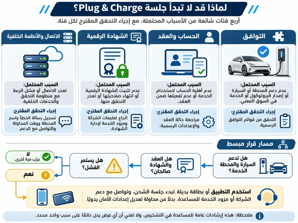 مخطط تشخيصي لأسباب تعذر بدء الشحن التلقائي، تشمل التوافق والحساب والشهادة والاتصال بالأنظمة الخلفية.