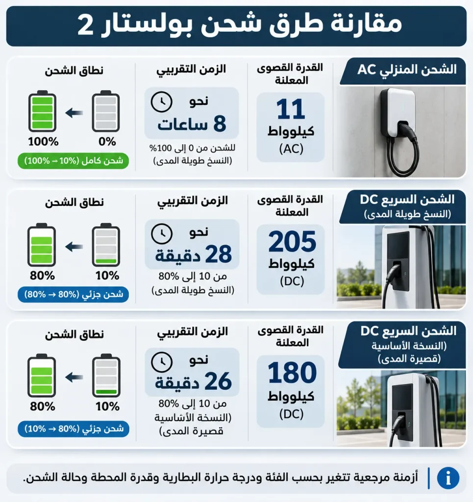 مقارنة بصرية بين الشحن المنزلي AC والشحن السريع DC لسيارة بولستار 2 مع القدرة والزمن المعلنين.