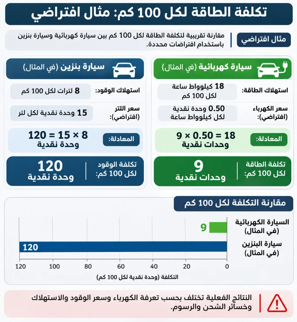 إنفوجرافيك يقارن تكلفة الطاقة الافتراضية لكل 100 كيلومتر بين سيارة كهربائية وسيارة بنزين.