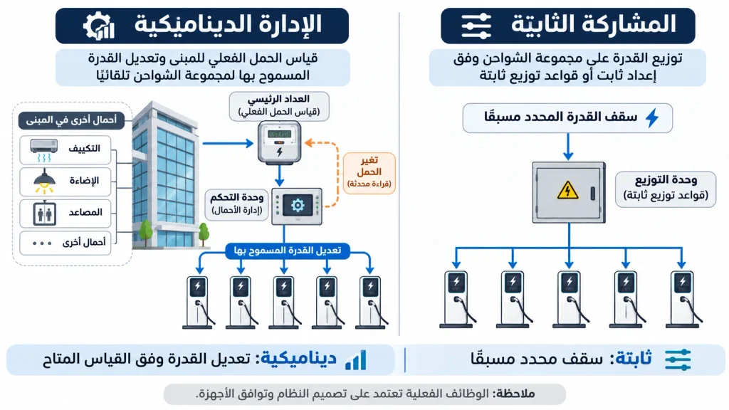 مخطط يقارن بين توزيع قدرة ثابتة على شواحن السيارات الكهربائية والإدارة الديناميكية التي تستجيب لحمل المبنى الفعلي.