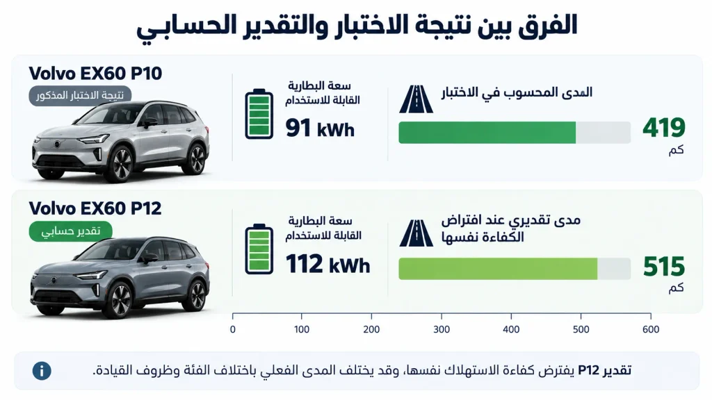 مقارنة المدى المحسوب لفولفو EX60 P10 مع المدى التقديري لنسخة P12 وفق افتراض كفاءة الاستهلاك نفسها.