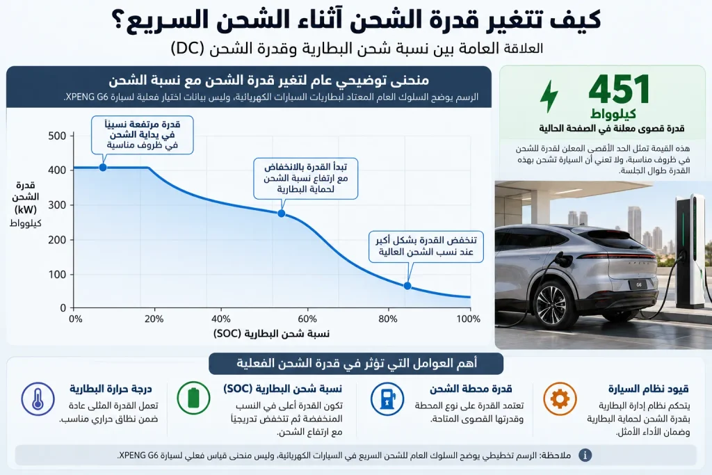 مخطط توضيحي يشرح تغير قدرة الشحن السريع للسيارة الكهربائية مع ارتفاع نسبة شحن البطارية