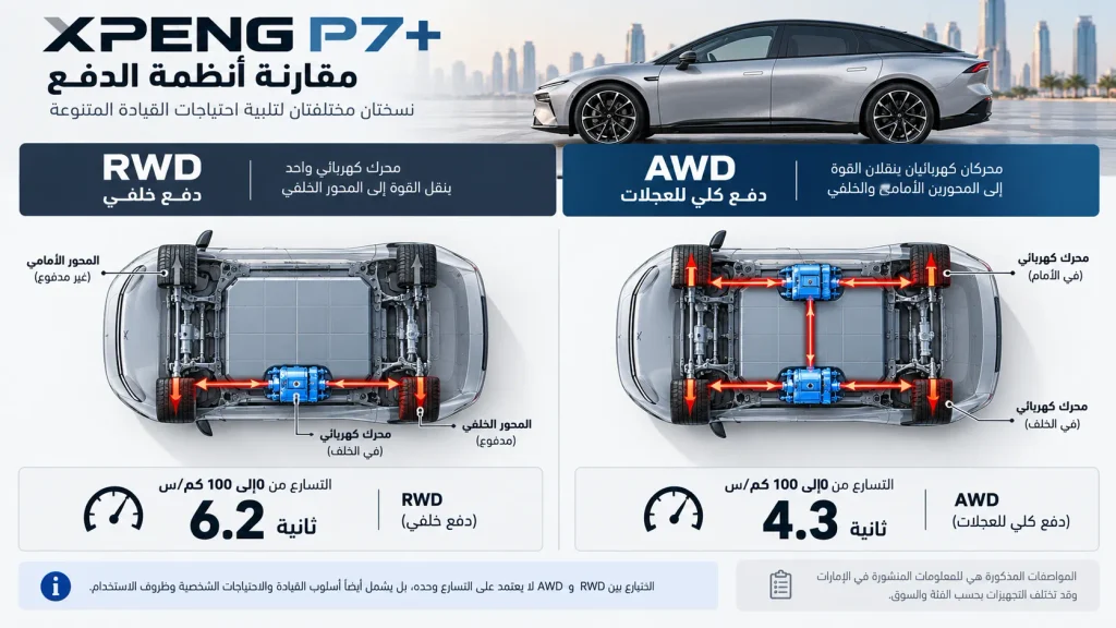رسم توضيحي للفرق بين الدفع الخلفي RWD والدفع الكلي AWD في XPENG P7+