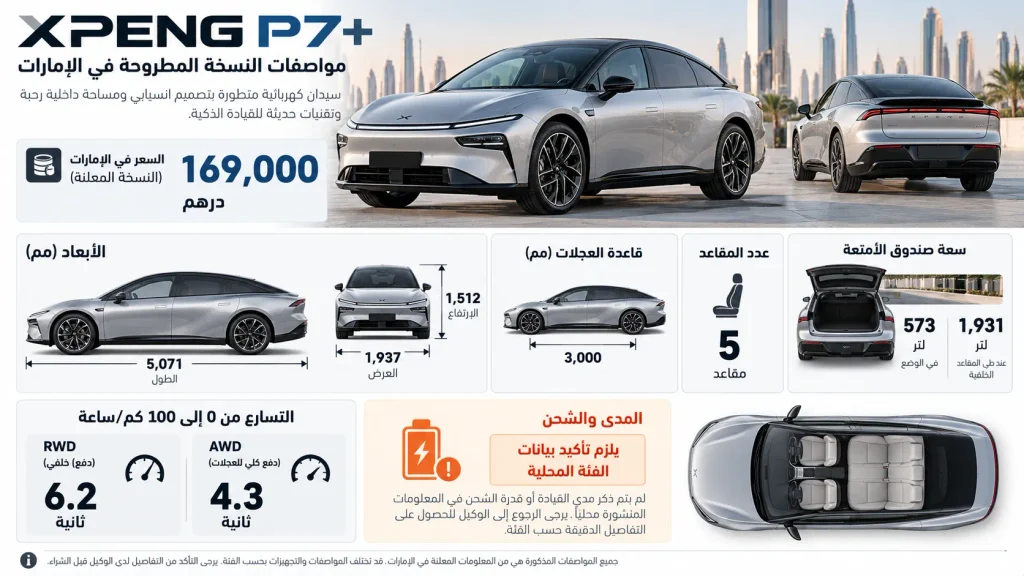 إنفوجراف مواصفات XPENG P7+ في الإمارات يشمل السعر والأبعاد وسعة الصندوق والتسارع
