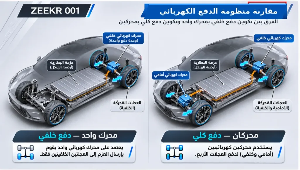 توضيح تقني لاختلاف توزيع المحركات والعزم بين الدفع الخلفي RWD والدفع الكلي AWD في سيارة كهربائية.