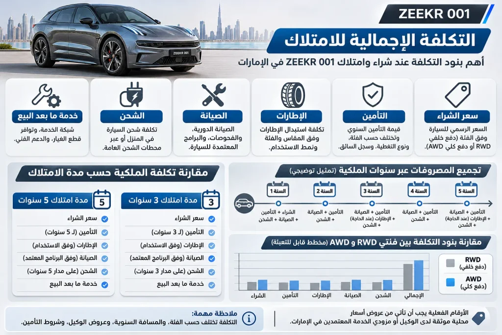 مقارنة تكاليف امتلاك سيارة كهربائية تشمل سعر الشراء والتأمين والإطارات والصيانة والشحن.