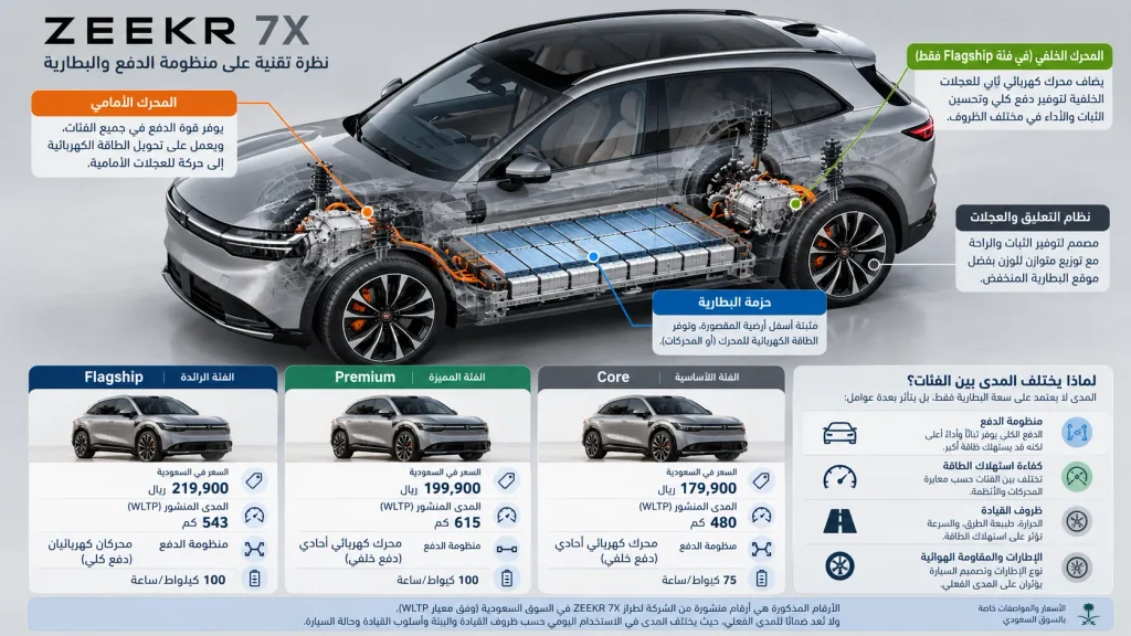 مقارنة فئات زيكر 7X Core وPremium وFlagship في السعودية من حيث السعر والمدى وسعة البطارية ونظام الدفع.